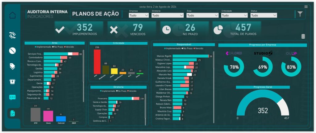 Dashboard – PAINEL AUDITORIA INTERNA